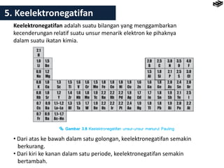 5. Keelektronegatifan
Keelektronegatifan adalah suatu bilangan yang menggambarkan
kecenderungan relatif suatu unsur menarik elektron ke pihaknya
dalam suatu ikatan kimia.
• Dari atas ke bawah dalam satu golongan, keelektronegatifan semakin
berkurang.
• Dari kiri ke kanan dalam satu periode, keelektronegatifan semakin
bertambah.
 