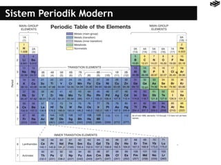 Sistem Periodik Modern
 