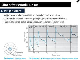 Sifat-sifat Periodik Unsur
1. Jari-jari Atom
Jari-jari atom adalah jarak dari inti hingga kulit elektron terluar.
• Dari atas ke bawah dalam satu golongan, jari-jari atom semakin besar.
• Dari kiri ke kanan dalam satu periode, jari-jari atom semakin kecil.
 