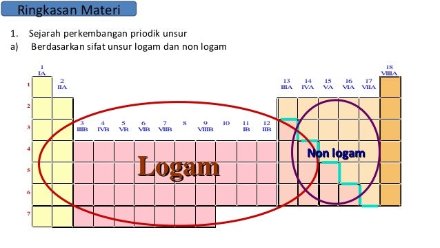 Sistem periodik unsur 80%