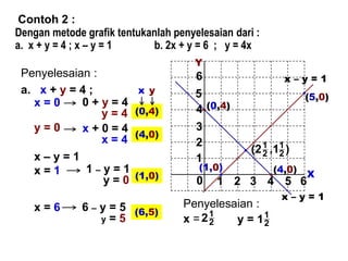 Contoh 2 :
Dengan metode grafik tentukanlah penyelesaian dari :
a. x + y = 4 ; x – y = 1 b. 2x + y = 6 ; y = 4x
Penyelesaian :
a. x + y = 4 ;
x = 0
y = 0
x – y = 1
x = 1
x = 6
(0,4)
(4,0)
0 + y = 4
y = 4
1 – y = 1
y = 0
x + 0 = 4
x = 4
6 – y = 5
y = 5
(1,0)
(6,5)
X
Y
0 1 2 3 4 5 6
1
2
3
4
5
6
(0,4)
(4,0)
(1,0)
(5,0)
x y
x – y = 1
x – y = 1
(21
2 ,1 )
1
2
Penyelesaian :
x =21
2 y = 11
2
 