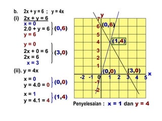 b. 2x + y = 6 ; y = 4x
(i) 2x + y = 6
x = 0
2.0 + y = 6
y = 6
y = 0
2x + 0 = 6
2x = 6
x = 3
(ii). y = 4x
x = 0
y = 4.0 = 0
x = 1
y = 4.1 = 4
0 1
1
2
3
4
5
6
-1
-1
-2 2 3 4 5
7
x
y
(3,0)
-2
(0,6)
(0,0)
(1,4)
(0,0) (3,0)
(0,6)
(1,4)
Penyelesaian : x = 1 dan y = 4
 