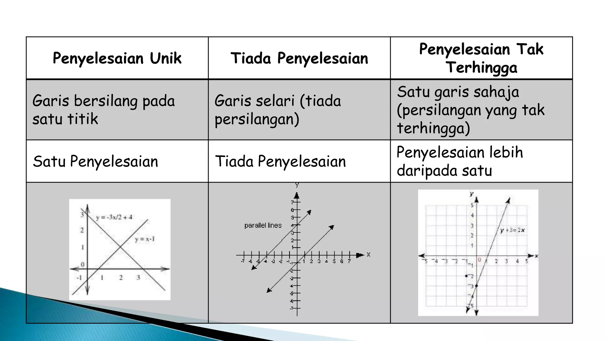 Penyelesaian Unik Tiada Penyelesaian
Penyelesaian Tak
Terhingga
Garis bersilang pada
satu titik
Garis selari (tiada
persilangan)
Satu garis sahaja
(persilangan yang tak
terhingga)
Satu Penyelesaian Tiada Penyelesaian
Penyelesaian lebih
daripada satu
 