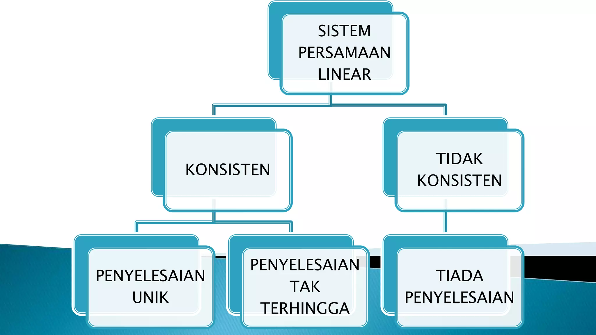 SISTEM
PERSAMAAN
LINEAR
KONSISTEN
PENYELESAIAN
UNIK
PENYELESAIAN
TAK
TERHINGGA
TIDAK
KONSISTEN
TIADA
PENYELESAIAN
 