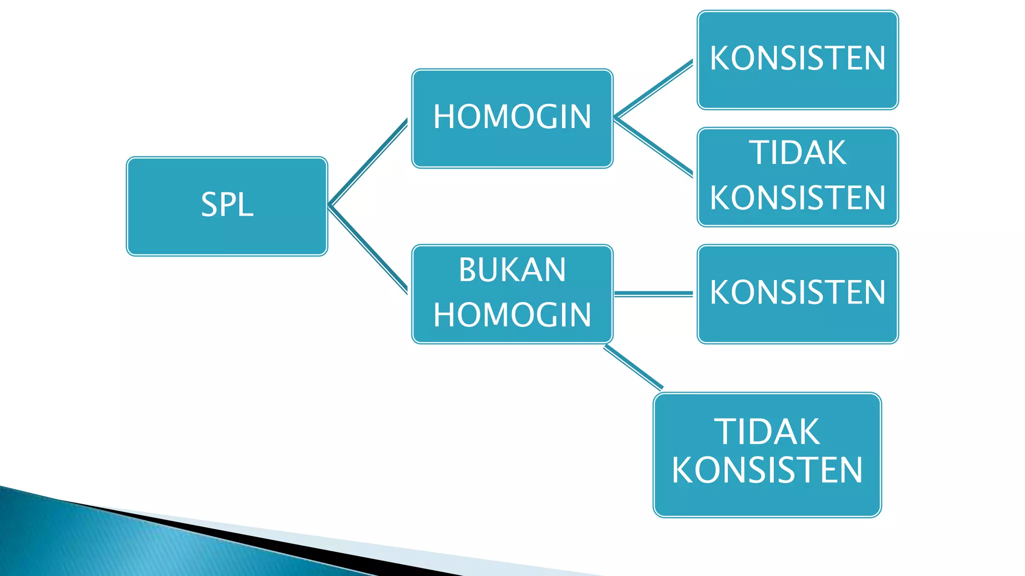 SPL
HOMOGIN
KONSISTEN
TIDAK
KONSISTEN
BUKAN
HOMOGIN
KONSISTEN
TIDAK
KONSISTEN
 
