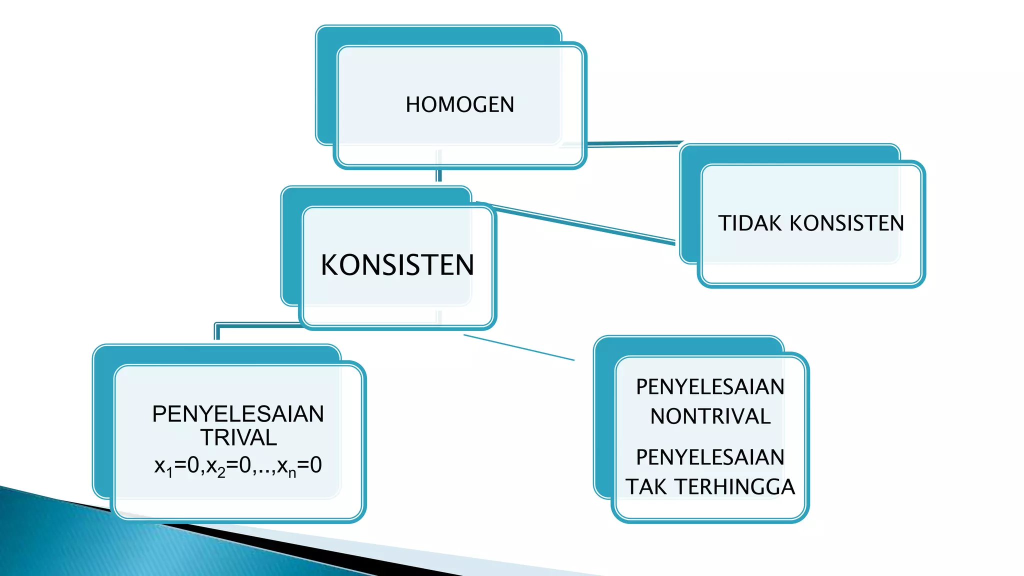 HOMOGEN
PENYELESAIAN
TRIVAL
x1=0,x2=0,..,xn=0
TIDAK KONSISTEN
KONSISTEN
PENYELESAIAN
NONTRIVAL
PENYELESAIAN
TAK TERHINGGA
 
