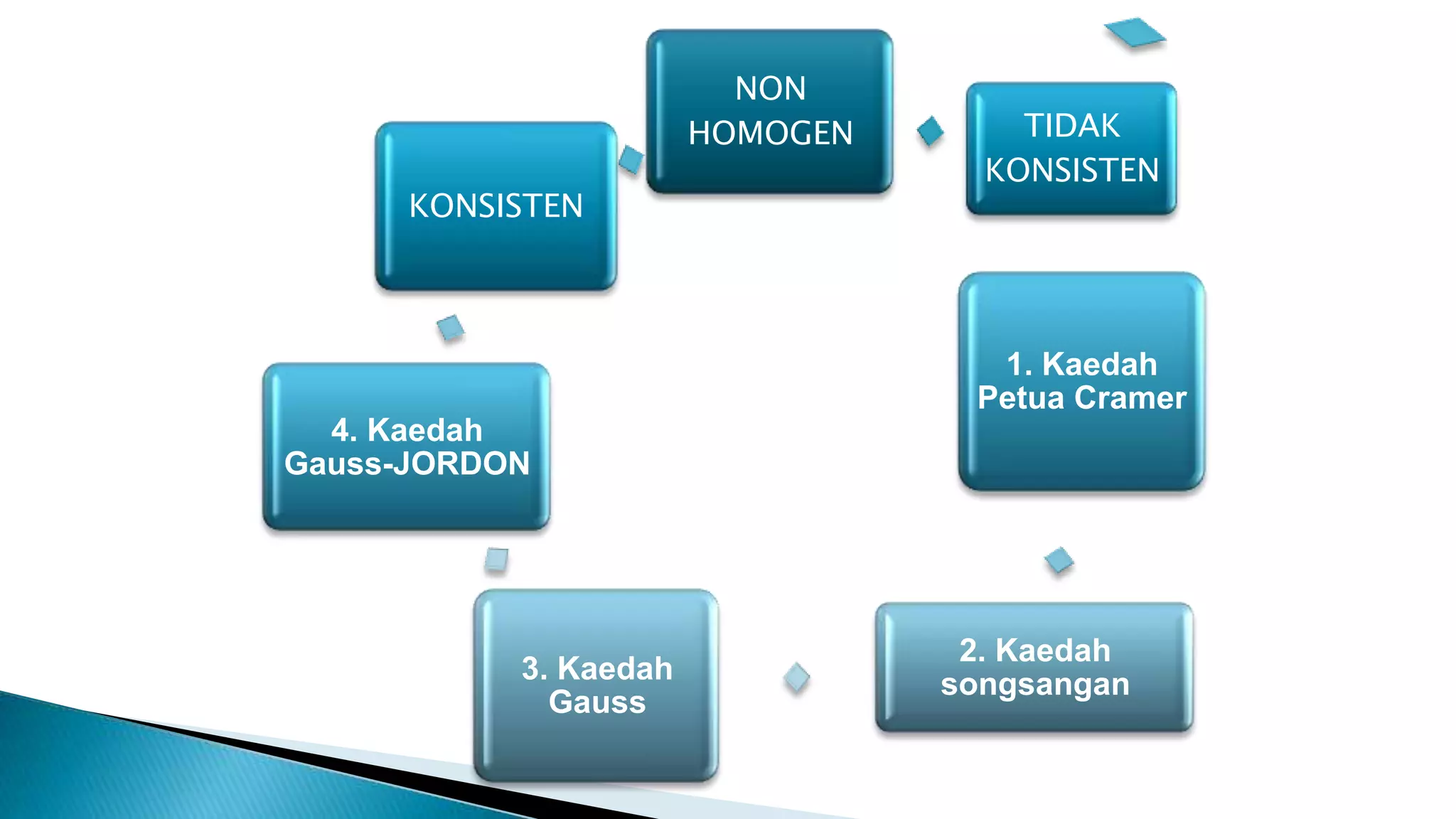 NON
HOMOGEN TIDAK
KONSISTEN
1. Kaedah
Petua Cramer
2. Kaedah
songsangan3. Kaedah
Gauss
4. Kaedah
Gauss-JORDON
KONSISTEN
 