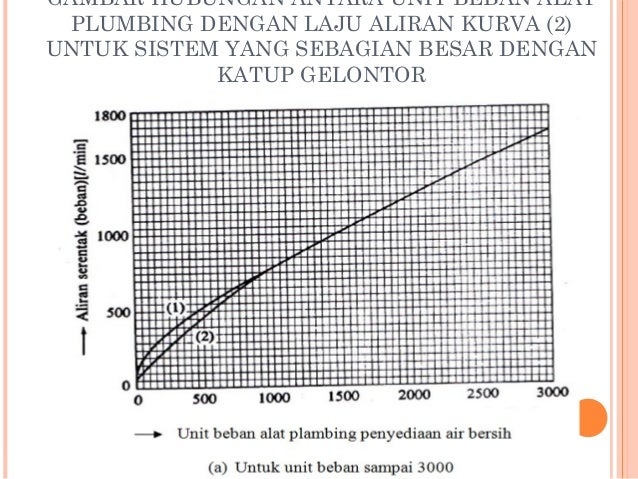 Sistem Plumbing Gedung Bertingkat