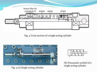 Fig. 4 Cross section of a single acting cylinder




                                                     (b) Pneumatic symbol of a
                                                     single acting cylinder
Fig. 5 (a) Single acting cylinder
 