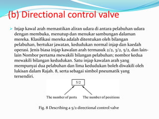 (b) Directional control valve
 Injap kawal arah memastikan aliran udara di antara pelabuhan udara
  dengan membuka, menutup dan menukar sambungan dalaman
  mereka. Klasifikasi mereka adalah ditentukan oleh bilangan
  pelabuhan, bertukar jawatan, kedudukan normal injap dan kaedah
  operasi. Jenis biasa injap kawalan arah termasuk 2/2, 3/2, 5/2, dan lain-
  lain Nombor pertama mewakili bilangan pelabuhan; nombor kedua
  mewakili bilangan kedudukan. Satu injap kawalan arah yang
  mempunyai dua pelabuhan dan lima kedudukan boleh diwakili oleh
  lukisan dalam Rajah. 8, serta sebagai simbol pneumatik yang
  tersendiri.




               Fig. 8 Describing a 5/2 directional control valve
 