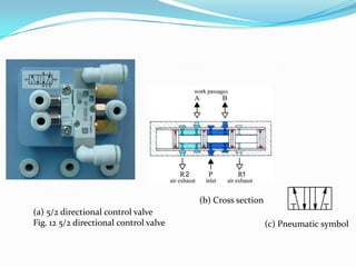 (b) Cross section
(a) 5/2 directional control valve
Fig. 12 5/2 directional control valve                       (c) Pneumatic symbol
 