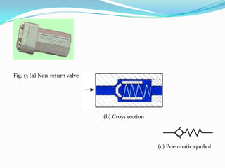 Fig. 13 (a) Non-return valve




                               (b) Cross section




                                                   (c) Pneumatic symbol
 