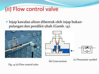(ii) Flow control valve
 Injap kawalan aliran dibentuk oleh injap bukan-
 pulangan dan pendikit ubah (Gamb. 14).




                                                      (c) Pneumatic symbol
                                  (b) Cross section
 Fig. 14 (a) Flow control valve
 