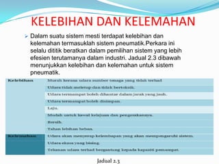 KELEBIHAN DAN KELEMAHAN
 Dalam suatu sistem mesti terdapat kelebihan dan
  kelemahan termasuklah sistem pneumatik.Perkara ini
  selalu dititik beratkan dalam pemilihan sistem yang lebih
  efesien terutamanya dalam industri. Jadual 2.3 dibawah
  menunjukkan kelebihan dan kelemahan untuk sistem
  pneumatik.




                           Jadual 2.3
 