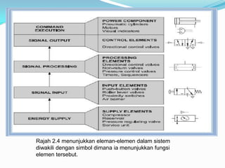 Rajah 2.4 menunjukkan eleman-elemen dalam sistem
diwakili dengan simbol dimana ia menunjukkan fungsi
elemen tersebut.
 