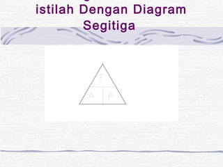 Hubungan dari Istilah-istilah 
Dengan Diagram 
Segitiga 
 