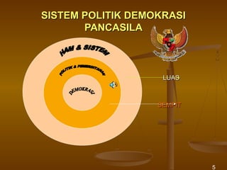 LUASLUAS
SEMPITSEMPIT
SISTEM POLITIK DEMOKRASISISTEM POLITIK DEMOKRASI
PANCASILAPANCASILA
5
 