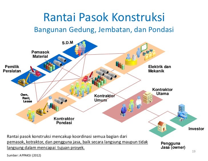 Sistem rantai  pasok konstruksi sislognas samarinda