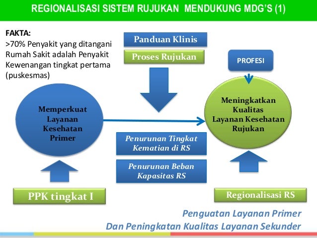 Sistem rujukan di kota depok