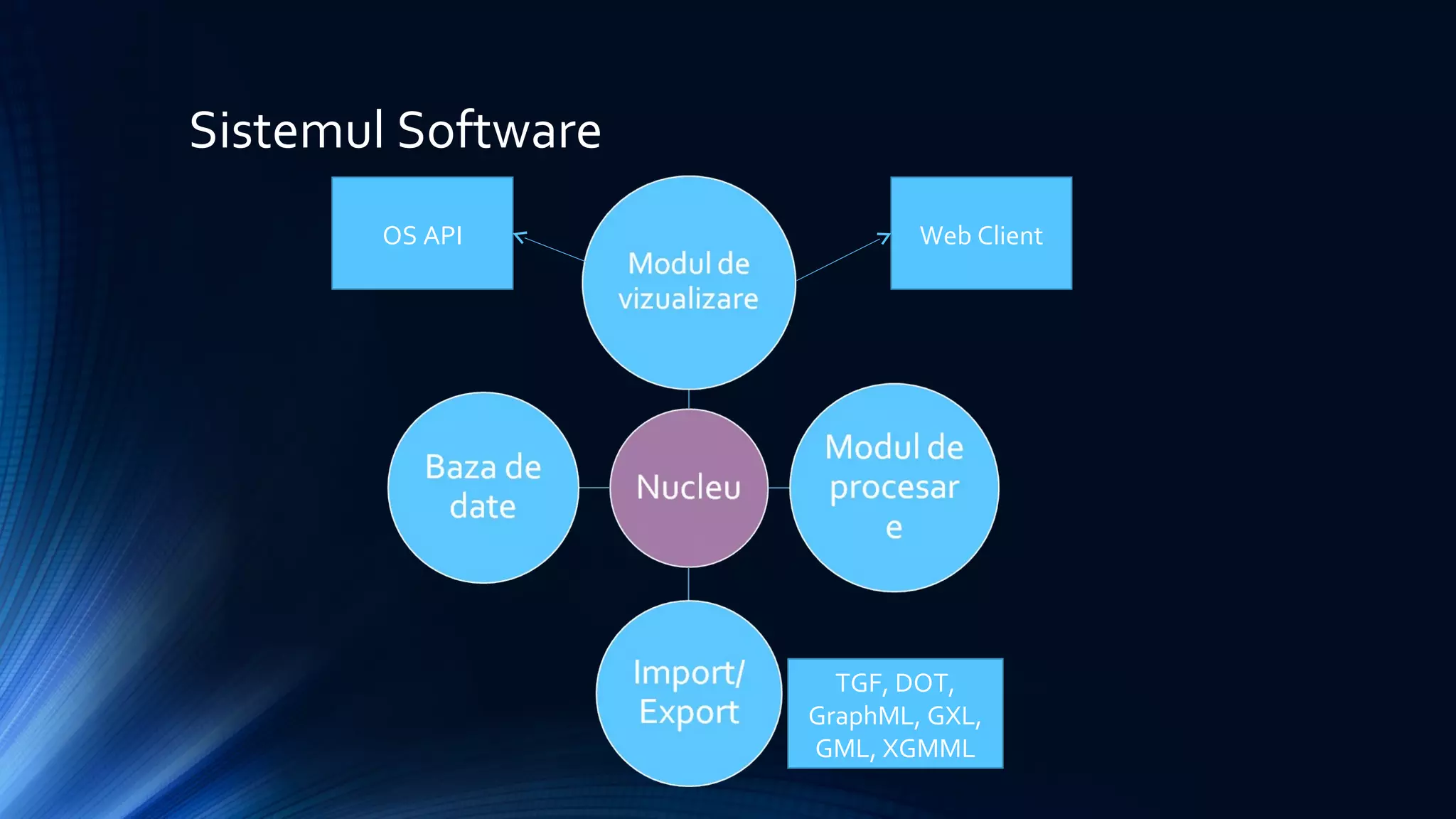 Sistemul Software
Web ClientOS API
TGF, DOT,
GraphML, GXL,
GML, XGMML
 