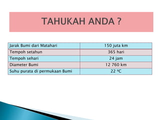 Jarak Bumi dari Matahari 150 juta km
Tempoh setahun 365 hari
Tempoh sehari 24 jam
Diameter Bumi 12 760 km
Suhu purata di permukaan Bumi 22 ⁰C
 