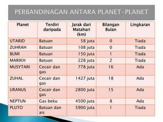 Planet Terdiri
daripada
Jarak dari
Matahari
(km)
Bilangan
Bulan
Lingkaran
UTARID Batuan 58 juta 0 Tiada
ZUHRAH Batuan 108 juta 0 Tiada
BUMI Batuan 150 juta 1 Tiada
MARIKH Batuan 228 juta 2 Tiada
MUSYTARI Cecair dan
gas
778 juta 16 Ada
ZUHAL Cecair dan
gas
1427 juta 18 Ada
URANUS Cecair dan
gas
2800 juta 15 Ada
NEPTUN Gas beku 4500 juta 8 Ada
PLUTO Batuan dan
ais
5900 juta 1 Tiada
 