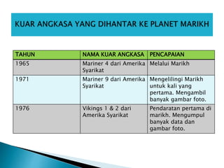TAHUN NAMA KUAR ANGKASA PENCAPAIAN
1965 Mariner 4 dari Amerika
Syarikat
Melalui Marikh
1971 Mariner 9 dari Amerika
Syarikat
Mengelilingi Marikh
untuk kali yang
pertama. Mengambil
banyak gambar foto.
1976 Vikings 1 & 2 dari
Amerika Syarikat
Pendaratan pertama di
marikh. Mengumpul
banyak data dan
gambar foto.
 