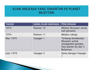 TAHUN NAMA KUAR ANGKASA PENCAPAIAN
1973 Pioneer 10 Melalui Musytari untuk
kali pertama
1974 Pioneer 11 Melalui sahaja
Mac 1974 Voyager 1 Terbang berdekatan
Musytari untuk
mengambil gambar
foto planet itu dan 5
Bulannya.
Julai 1979 Voyager 2 Sama dengan Voyager
1
 