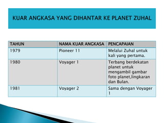 TAHUN NAMA KUAR ANGKASA PENCAPAIAN
1979 Pioneer 11 Melalui Zuhal untuk
kali yang pertama.
1980 Voyager 1 Terbang berdekatan
planet untuk
mengambil gambar
foto planet,lingkaran
dan Bulan.
1981 Voyager 2 Sama dengan Voyager
1
 