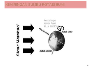 KEMIRINGAN SUMBU ROTASI BUMI
17
 