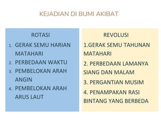 KEJADIAN DI BUMI AKIBAT
ROTASI
1. GERAK SEMU HARIAN
MATAHARI
2. PERBEDAAN WAKTU
3. PEMBELOKAN ARAH
ANGIN
4. PEMBELOKAN ARAH
ARUS LAUT
REVOLUSI
1.GERAK SEMU TAHUNAN
MATAHARI
2. PERBEDAAN LAMANYA
SIANG DAN MALAM
3. PERGANTIAN MUSIM
4. PENAMPAKAN RASI
BINTANG YANG BERBEDA
 
