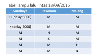 Tabel lampu lalu lintas 18/09/2015
Surabaya Pasuruan Malang
H (delay:3000) M M
K (delay:2000) M M
M H M
M K M
M M H
M M K
 