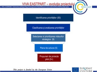 VIVA EASTPART – evoluţia proiectului

Identificarea priorităților (50)

Clasificarea și analizarea priorităților
Selectarea si prioritizarea măsurilor
strategice (9)
Planul de actiune (5)

Propuneri de proiecte
pilot (5+)

 