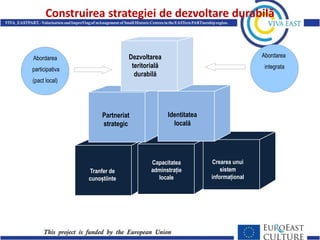 Construirea strategiei de dezvoltare durabilă

Abordarea

Dezvoltarea
teritorială
durabilă

Abordarea
participativa
(pact local)

Partneriat
strategic

Tranfer de
cunoștiinte

integrata

Identitatea
locală

Capacitatea
adminstrație
locale

Crearea unui
sistem
informațional

 