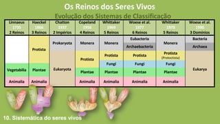 Os Reinos dos Seres Vivos
Evolução dos Sistemas de Classificação
Linnaeus
1735
2 Reinos
Haeckel
1866
3 Reinos
Chatton
1937
2 Impérios
Copeland
1956
4 Reinos
Whittaker
1969
5 Reinos
Woese et al.
1977
6 Reinos
Whittaker
1979
5 Reinos
Woese et al.
1990
3 Domínios
Protista
Prokaryota Monera Monera
Eubacteria
Monera
Bacteria
Archaebacteria Archaea
Eukaryota
Protista
Protista Protista
Protista
(Protoctista)
Eukarya
Fungi Fungi Fungi
Vegetabilia Plantae Plantae Plantae Plantae Plantae
Animalia Animalia Animalia Animalia Animalia Animalia
10. Sistemática do seres vivos
 