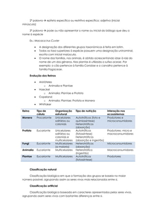 2ª palavra  epíteto específico ou restritivo específico; adjetivo (inicial
minúscula)
3ª palavra  pode ou não apresentar o nome ou inicial do biólogo que deu o
nome à espécie
Ex.: Macaca irus Cuvier
A designação dos diferentes grupos taxonómicos é feita em latim.
Todos os taxa superiores à espécie possuem uma designação uninominal,
escrita com inicial maiúscula.
O nome das famílias, nos animais, é obtido acrescentando idae à raiz do
nome de um dos géneros. Nas plantas é utilizado o sufixo aceae. Por
exemplo: o cão pertence à família Canidae e o carvalho pertence à
família Fagaceae.
Evolução dos Reinos
Aristóteles
o Animalia e Plantae
Haeckel
o Animalia; Plantae e Protista
Copeland
o Animalia; Plantae; Protista e Monera
Whittaker
Reino
Monera

Tipo de
célula
Procarionte

Organização
estrutural
Unicelulares
solitários ou
coloniais

Protista

Eucarionte

Fungi

Eucarionte

Animalia

Eucarionte

Unicelulares
solitários ou
coloniais e
multicelulares
Multicelulares
(a maioria)
Multicelulares

Plantae

Eucarionte

Multicelulares

Tipo de nutrição
Autotróficos (foto e
quimiossíntese)
Heterotróficos
(absorção)
Autotróficos
(fotossíntese)
Heterotróficos
(absorção e ingestão)
Heterotróficos
(absorção)
Heterotrófico
(ingestão)
Autotróficos
(fotossíntese)

Interação nos
ecossistemas
Produtores e
microconsumidores
Produtores; micro e
macroconsumidores
Microconsumidores
Macroconsumidores
Produtores

Classificação natural
Classificação biológica em que a formação dos grupos se baseia no maior
número possível, agrupando assim os seres vivos mais relacionados entre si.
Classificação artificial
Classificação biológica baseada em caracteres apresentados pelos seres vivos,
agrupando assim seres vivos com bastantes diferenças entre si.

 