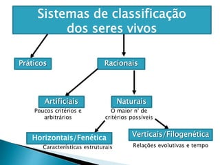 Sistemas de classificação
dos seres vivos
Práticos Racionais
Artificiais Naturais
Verticais/Filogenética
Poucos critérios e
arbitrários
O maior n° de
critérios possíveis
Relações evolutivas e tempo
Horizontais/Fenética
Características estruturais
 