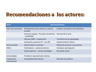 Actor Recomendaciones
Gob. Sub nacionales Participación activa sectores y actores
sociales
Cambiar concepción instrumentista
Construir equipos - No todo consultorías
- estabilidad
Personal de la zona
Alianzas ONGS - Cooperación Transferencia de capacidades
Evaluación proyectos PP – con ZEE Implementación oficina
Sector privado Oportunidad no amenaza Mirada de procesos no proyectos
ONG´s Facilitadores – asistencia técnica Fortalecer participación
Soporte género – nuevas estrategias Rol adulto mayor
Comunidades Fortalecer representación interna
Cooperación
internacional
Acompañamiento técnico Discusión de políticas
Recomendaciones a los actores:Recomendaciones a los actores:
 