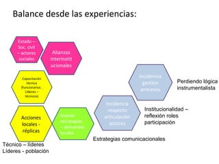 Balance desde las experiencias:
Nuevas
estrategias
– demandas
locales
Alianzas
interinstit
ucionales
Estado –
Soc. civil
– actores
sociales
Incidencia
respecto
articulación
actores
Incidencia
gestión
procesos
Acciones
locales -
réplicas
Capacitación
técnica
(funcionarios .
Líderes –
técnicos)
Perdiendo lógica
instrumentalista
Institucionalidad –
reflexión roles
participación
Estrategias comunicacionales
Técnico – líderes
Líderes - población
 