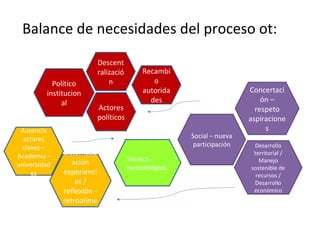Balance de necesidades del proceso ot:
Técnico -
metodológico
Político
institucion
al
Descent
ralizació
n
Social – nueva
participación
Concertaci
ón –
respeto
aspiracione
s
Desarrollo
territorial /
Manejo
sostenible de
recursos /
Desarrollo
económico
Sistematiz
ación
experienci
as /
reflexión -
retroalime
ntación
Ausencia
actores
claves –
Academia -
universidad
es
Actores
políticos
Recambi
o
autorida
des
 
