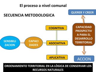 20
El proceso a nivel comunal
SECUENCIA METODOLOGICA
SENSIBILI
ZACION
CAPACI
DADES
COGNITIVA
ASOCIATIVA
APLICATIVA
ORDENAMIENTO TERRITORIAL EN LA LÒGICA DE CONSERVAR LOSORDENAMIENTO TERRITORIAL EN LA LÒGICA DE CONSERVAR LOS
RECURSOS NATURALESRECURSOS NATURALES
CAPACIDAD
PROSPECTIV
A PARA EL
DESARROLLO
TERRITORIAL
ACCION
QUERER Y CREER
 