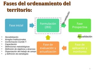 • Sensibilización
• Arreglos Institucionales
• Conformación Comité T.
• Capacitación
• Definiciones metodológicas
• Definición de objetivos y alcances
• Organización del trabajo de campo
• y definición de estrategias
Re-validación
Re-validación
4
Fases del ordenamiento delFases del ordenamiento del
territorio:territorio:
 