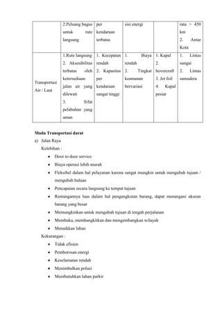 2.Peluang bagus
untuk rute
langsung
per
kendaraan
terbatas
sisi energi rata > 450
km
2. Antar
Kota
Transportasi
Air / Laut
1.Rute langsung
2. Aksesibilitas
terbatas oleh
ketersediaan
jalan air yang
dilewati
3. Sifat
pelabuhan yang
aman
1. Kecepatan
rendah
2. Kapasitas
per
kendaraan
sangat tinggi
1. Biaya
rendah
2. Tingkat
keamanan
bervariasi
1. Kapal
2.
hovercraft
3. Jet foil
4. Kapal
pesiar
1. Lintas
sungai
2. Lintas
samudera
Moda Transportasi darat
a) Jalan Raya
Kelebihan :
Door to door service
Biaya operasi lebih murah
Fleksibel dalam hal pelayanan karena sangat mungkin untuk mengubah tujuan /
mengubah haluan
Pencapaian secara langsung ke tempat tujuan
Rentangannya luas dalam hal pengangkutan barang, dapat menangani ukuran
barang yang besar
Memungkinkan untuk mengubah tujuan di tengah perjalanan
Membuka, membangkitkan dan mengembangkan wilayah
Menaikkan lahan
Kekurangan :
Tidak efisien
Pemborosan energi
Keselamatan rendah
Menimbulkan polusi
Membutuhkan lahan parkir
 