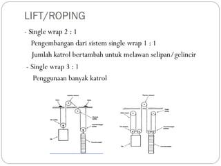 Cargo Lift Roping Types SISTEM TRANSPORTASI PADA BANGUNAN.pdf