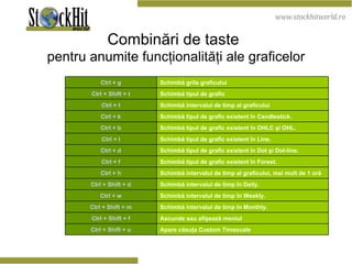 Combinări de taste   pentru anumite funcţionalităţi ale graficelor Apare căsuţa Custom Timescale Ctrl + Shift + u Ascunde sau afişează meniul Ctrl + Shift + f Schimbă intervalul de timp în Monthly. Ctrl + Shift + m Schimbă intervalul de timp în Weekly. Ctrl + w Schimbă intervalul de timp în Daily. Ctrl + Shift + d Schimbă intervalul de timp al graficului, mai mult de 1 oră Ctrl + h Schimbă tipul de grafic existent în Forest. Ctrl + f Schimbă tipul de grafic existent în Dot şi Dot-line. Ctrl + d Schimbă tipul de grafic existent în Line. Ctrl + l Schimbă tipul de grafic existent în OHLC şi OHL. Ctrl + b Schimbă tipul de grafic existent în Candlestick. Ctrl + k Schimbă intervalul de timp al graficului  Ctrl + t Schimbă tipul de grafic Ctrl + Shift + t Schimbă grila graficului Ctrl + g 