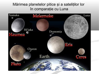 Mărimea planetelor pitice şi a sateliţilor lor
în comparaţie cu Luna
Ceres
Eris
Pluto
Haumea
Makemake
 