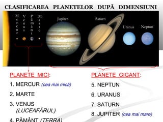 CLASIFICAREA PLANETELOR DUPĂ DIMENSIUNI
PLANETE GIGANT:
5. NEPTUN
6. URANUS
7. SATURN
8. JUPITER (cea mai mare)
PLANETE MICI:
1. MERCUR (cea mai mică)
2. MARTE
3. VENUS
(LUCEAFĂRUL)
SaturnJupiter
Uranus Neptun
M
e
r
c
u
r
V
e
n
u
s
P
ă
m
â
n
t
M
a
r
t
e
 