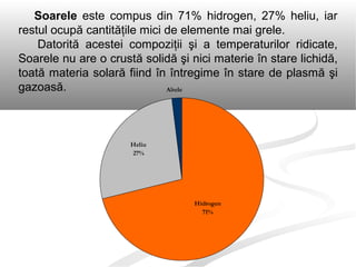 Soarele este compus din 71% hidrogen, 27% heliu, iar
restul ocupă cantităţile mici de elemente mai grele.
Datorită acestei compoziţii şi a temperaturilor ridicate,
Soarele nu are o crustă solidă şi nici materie în stare lichidă,
toată materia solară fiind în întregime în stare de plasmă şi
gazoasă.
Hidrogen
71%
Altele
Heliu
27%
 