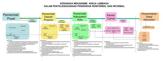 KERANGKA MEKANISME KERJA LEMBAGA
                                                                           DALAM PENYELENGGARAAN PENDIDIKAN NONFORMAL DAN INFORMAL


                                                                       Pemerintah                                                  Pemerintah                                                                                                                         Pemerintahan
Pemerintah                                                                                                                                                                                         Kantor
                                                                        Daerah                                                     Kabupaten/                                                                                                                            Desa/
  Pusat                                        Dewan                    Propinsi                        Dewan                         Kota                         Dewan
                                                                                                                                                                                                   Camat
                                                                                                                                                                                                                              Komite                                   Kelurahan
                                              Pendidikan                                               Pendidikan                                                 Pendidikan                                                   PLS
                                                                                                          Instansi                                                    Instansi
                                                                                                                     LSM &                                                       LSM &
                             Sektretariat                                            Bidang PNF            Sektor                                 Bidang PNF           Sektor                                                                                              Tokoh kunci
                                                                                                                     Ormas                                                       Ormas
                                                                          Dinas                           Propinsi                     Dinas                          Kab/Kota                                                                                          Lembaga Kema syarakatan
      DITJEN PNFI                                                                                                                                                                                   Kantor Cabang Dinas              Instansi
                                                                        Pendidikan                            Tenaga                 Pendidikan                                                                                       Sektor
                                                                                                                                                                                                                                                LSM &
                                                                                                             Fungsional                            Penilik                                                                          Kab/Kota
                                                                                                                                                                                                                                                Ormas
                               Direktorat
                                                                                                                                                                                                 Penilik   Pamong    TLD
                                                                                                                                                                                                             Belajar
                                                                                                                                                                                                                                    Tenaga Fungsional                    PKBM
     UPT                                                                  UPTD                                                       UPTD
 P2PNFI/BP-PNFI                                                           BPKB                                                        SKB                                                                                                                               SATUAN
                                                                                                                                                                                                                                                                       PROGRAM
             Pamong                                                             Pamong                                                    Pamong
              Belajar                                                             Belajar                                                    Belajar                                                                                                                    CALON
                                                                                                                                                                                                                                                                      KELOMPOK
  Koordinasi:                                                       Koordinasi:                                                 Koordinasi:                                                                                                                         SASARAN
    Perumusankebijakanberdasarkankebutuhandaerahkabupaten/kota       Perumusankebijakanberdasarkankebijakanpusatdankebutuhan     Perumusankebijakanberdasarkankebutuhandaerahmengacuke      Koordinasi:
    Perencanaan, pelaksanaan, pengendalian, danpenilaian program      daerahkabupaten/kota                                          padakebijakanpusatdandaerah                                Pelaksanaan, pengendalian, danpenilaian program              Koordinasi :
    perencanaankebutuhanpengembangankawasankecamatan                 Perencanaan, pelaksanaan, pengendalian, danpenilaian        Perencanaan, pelaksanaan, pengendalian, danpenilaian          dariinstansisektor                                           Penggerakkansumberdayalokal
   Perumusanstandarkompetensi, program                                program                                                       program                                                    Perencanaankebutuhanpengembangankawasankecamatan              Perumusankebutuhanpendidikanluarsekolah
    dankelembagaantingkatnasional                                     Perencanaankebutuhanpengembangankawasankecamatan            perencanaankebutuhanpengembangankawasankabupaten/kot       Layananbantuanteknisdan/atau program                           Pelaksanaan program
   Penyusunanpanduanperumusanstandar                                Penyusunankerangkastandarkompetensi, program                   a                                                         Fasilitasipemenuhankebutuhansumberdayadanpembinaandariluar     Penilaianpelaksanaan program
   Standarisasidanakreditasitingkatnasional                          dankelembagaanuntuktingkatkabupaten/kota                    Perumusanstandarkompetensi, program                                                                                        Fasilitasipemenuhankebutuhansumberdayadan
   Layananbantuanteknis, program,                                   Standarisasidanakreditasi                                    dankelembagaantingkatkabupaten/kota                                                                                         pembinaandariluar
    danadansaranapendidikandalamrangkatugaspembantuan                Layananbantuanteknis, program, dana,                        Standarisasidanakreditasikompetensi, program
   Fasilitasipemenuhankebutuhansumberdayadanpembinaandariluar        saranapendidikandalamrangkatugaspembantuan                   dankelembagaan
                                                                      (dekonsentrasi)                                             Layananbantuanteknisdan/atau program
                                                                     Fasilitasipemenuhankebutuhansumberdayadanpembinaandarilu    Fasilitasipemenuhankebutuhansumberdayadanpembinaandarilu
                                                                      ar                                                           ar
 