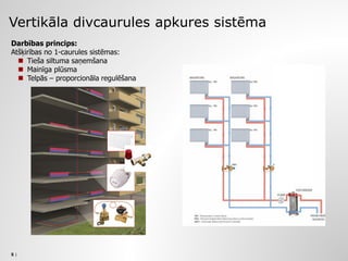 5 | Residential Heating5 |
Vertikāla divcaurules apkures sistēma
Darbības princips:
Atšķirības no 1-caurules sistēmas:
 Tieša siltuma saņemšana
 Mainīga plūsma
 Telpās – proporcionāla regulēšana
 
